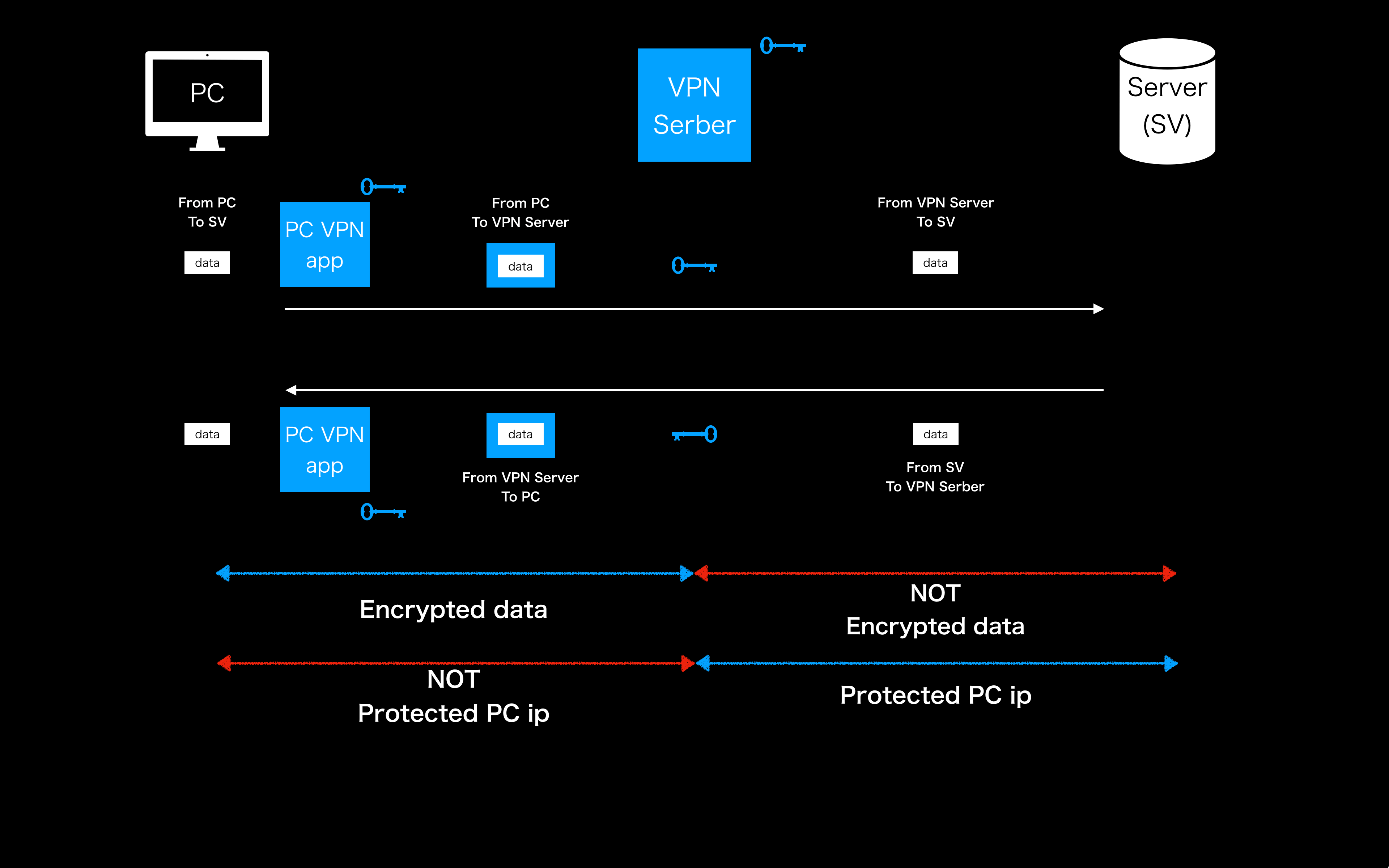 VPNの仕組みを詳しく解説する画像(黒)