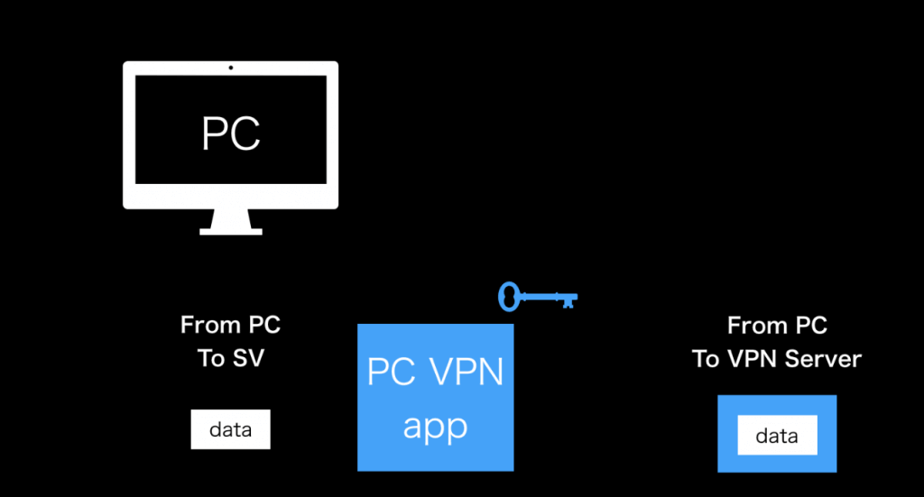 VPNの仕組みを詳しく解説する画像(黒)・data encrypted by vpn app