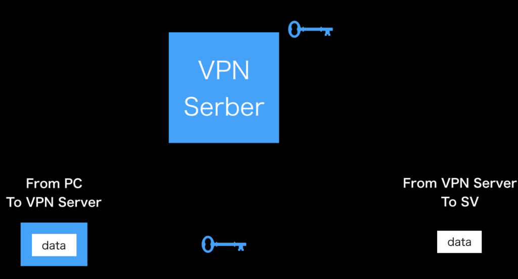 VPNの仕組みを詳しく解説する画像(黒)・vpn server data status